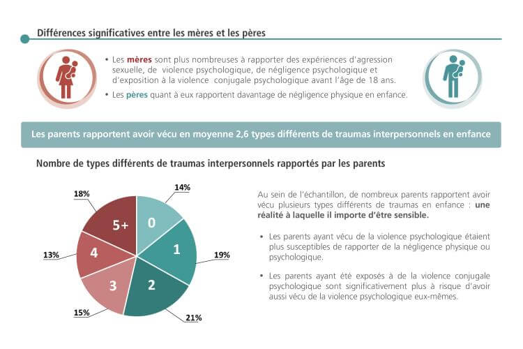 Capsule scientifique #2 : Traumas interpersonnels vécus en enfance chez les couples parentaux 