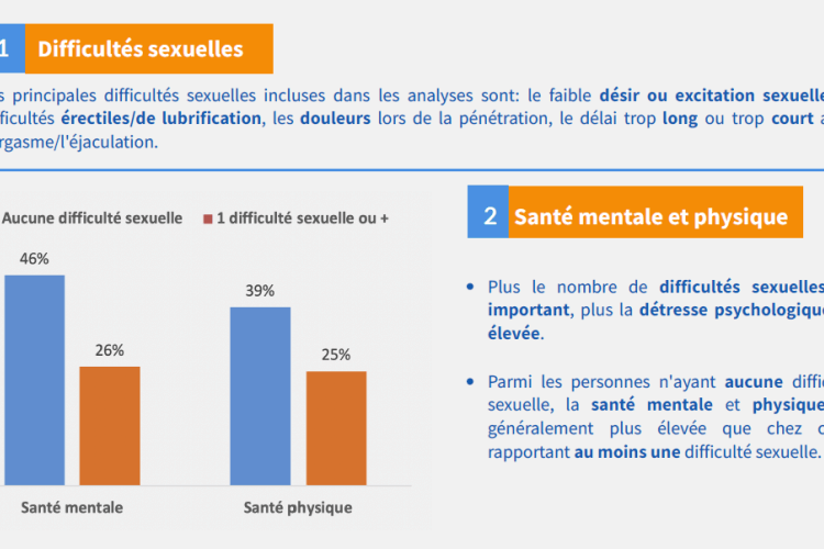 Difficultés sexuelles santé